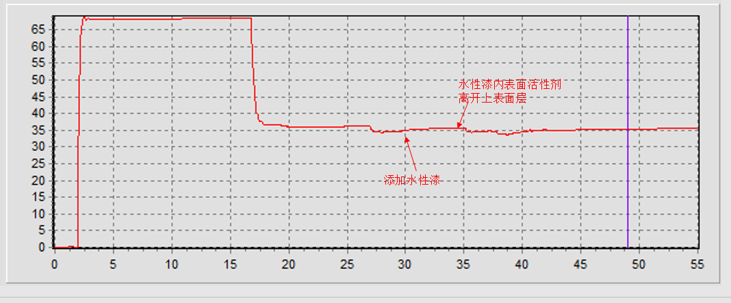 表面張力三明治效應